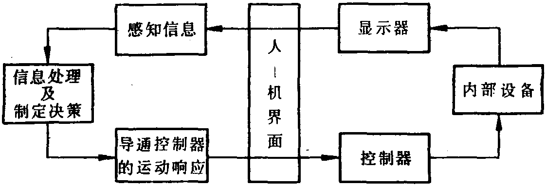 人-機系統(tǒng)